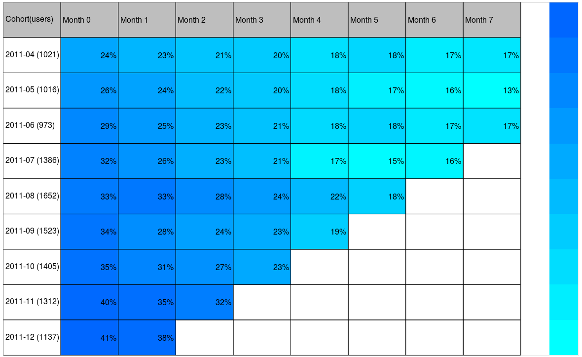 Cohort Analysis Chart