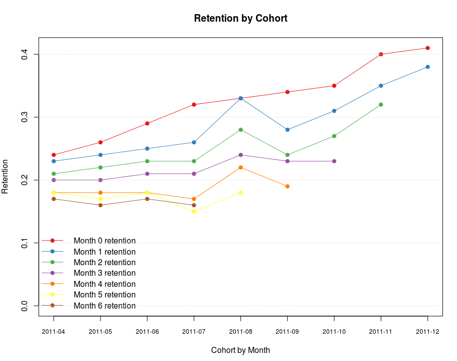 Cohort Retention Chart